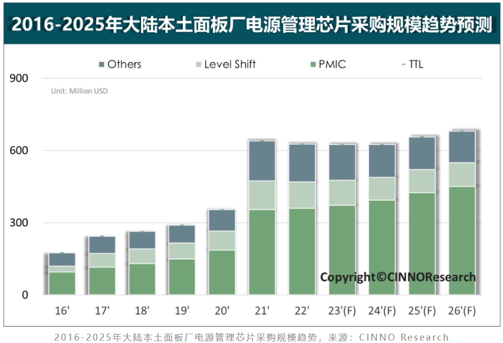 CINNO Research：2022年中国大陆面板厂电源管理芯片采购额基本持平 采购额约6.3亿美金