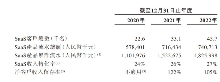 新股消息 | 聚水潭递表港交所 2022年公司亏损5.07亿元