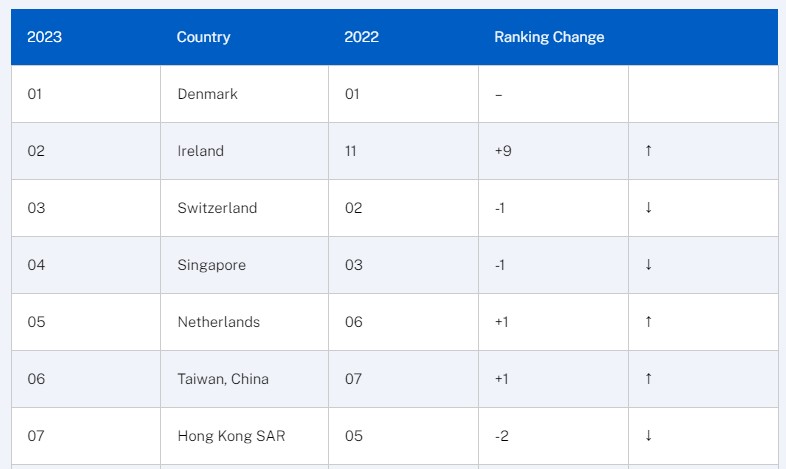 IMD发布《2023年世界竞争力年报》 香港排名降两位至全球第7