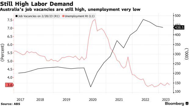 澳洲联储副主席：失业率需升至4.5%且经济增速低于趋势水平 通胀才能回落至目标区间