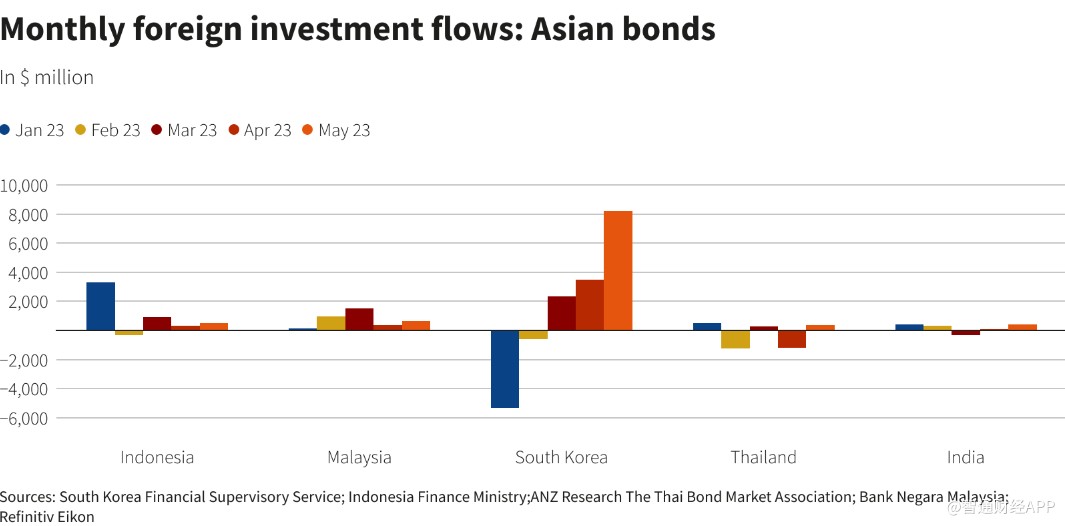 美联储紧缩周期接近尾声 亚洲债市外资流入量创两年新高