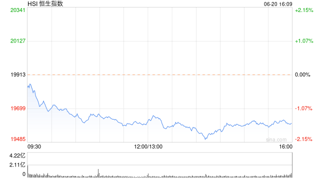 收评：港股恒指收跌1.54% 恒生科指跌2.47%中芯国际跳水跌近6%