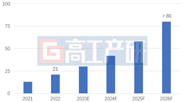 GGII：2022年中国锂电机器视觉市场规模达21亿元 同比增长60%