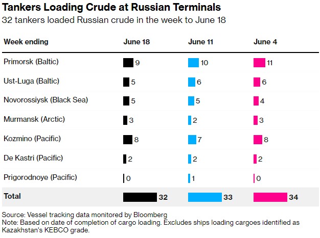 俄罗斯石油出口小幅下降 但减产迹象仍不明显