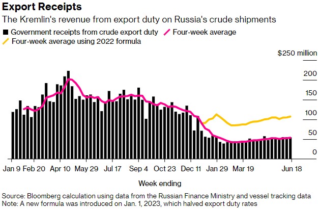 俄罗斯石油出口小幅下降 但减产迹象仍不明显