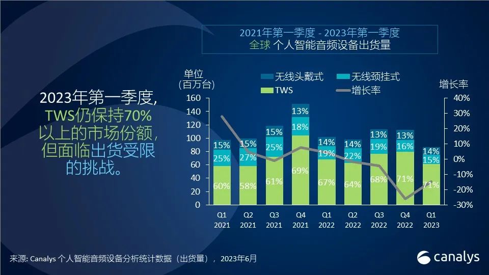 Canalys：2023年第一季度TWS仍保持70%以上市场份额 但面临出货受限的挑战