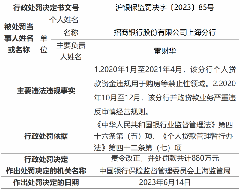 又见巨额罚单，民生银行、北京银行、招商银行合计被罚超1.2亿元