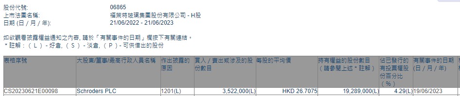 Schroders PLC减持福莱特玻璃(06865)352.2万股 每股作价约26.71港元