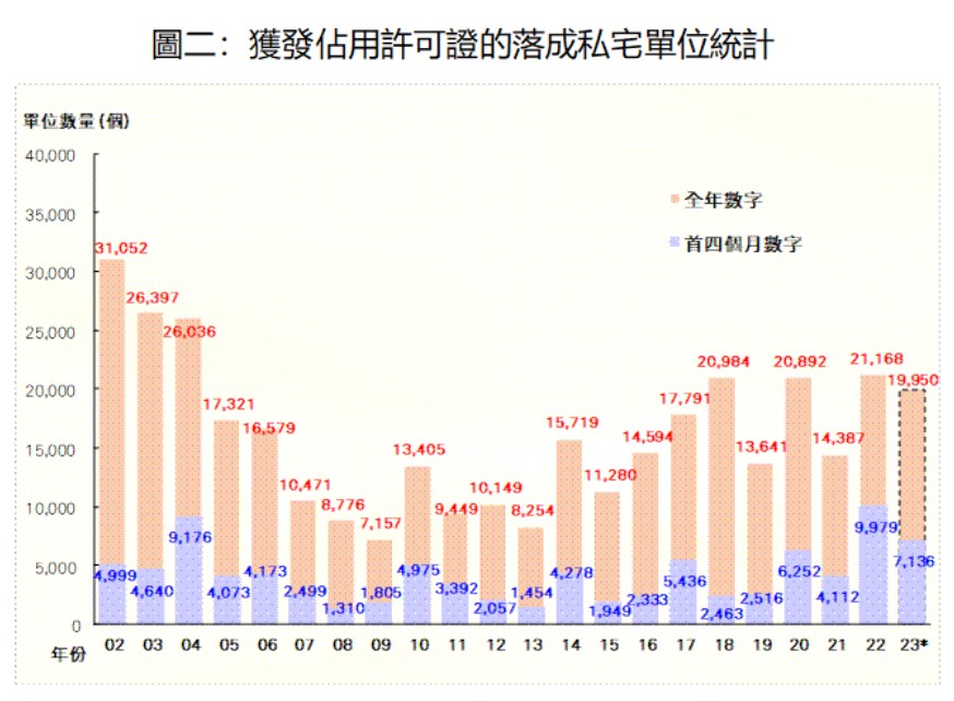 利嘉阁：2023年4月份全香港总共340个私人住宅单位落成 环比减少32%