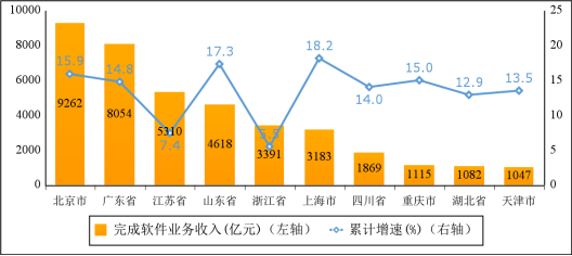 工信部：1—5月我国软件业利润总额4922亿元 同比增长12.2%