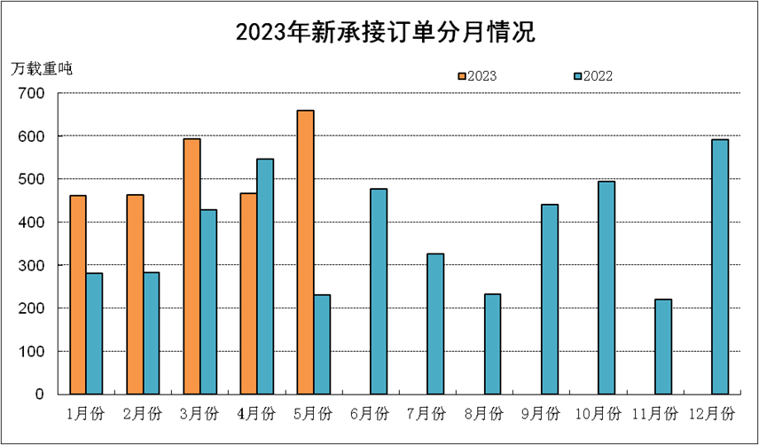 中国船舶工业行业协会：1-5月全国承接新船订单2645万载重吨 同比增长49.5%