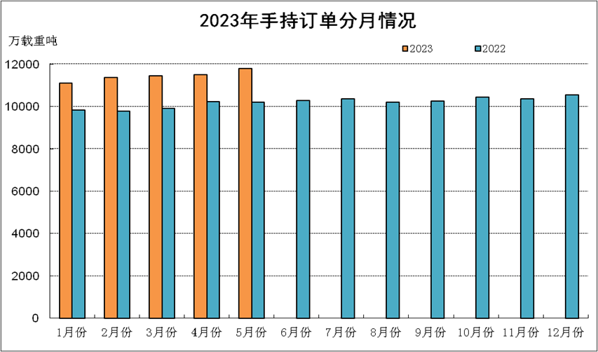 中国船舶工业行业协会：1-5月全国承接新船订单2645万载重吨 同比增长49.5%