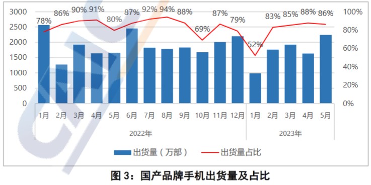 中国信通院：5月国内市场手机出货量2603.7万部 同比增长25.2%