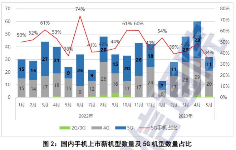 中国信通院：5月国内市场手机出货量2603.7万部 同比增长25.2%