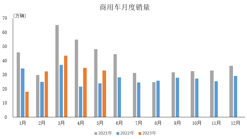 中汽协：5月商用车产销分别完成32.2万辆和33万辆 同比分别增长42.9%和38.2%