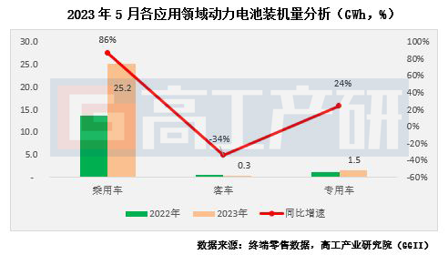 GGII：5月国内动力电池装机量约27GWh 同比增长77%
