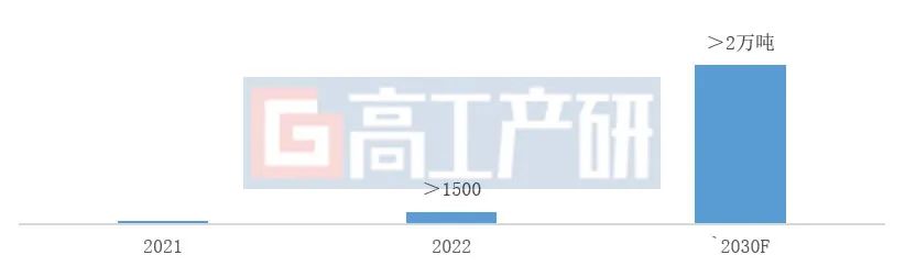 GGII：预计到2030年中国锂电正极材料用分散剂市场规模有望超30亿元