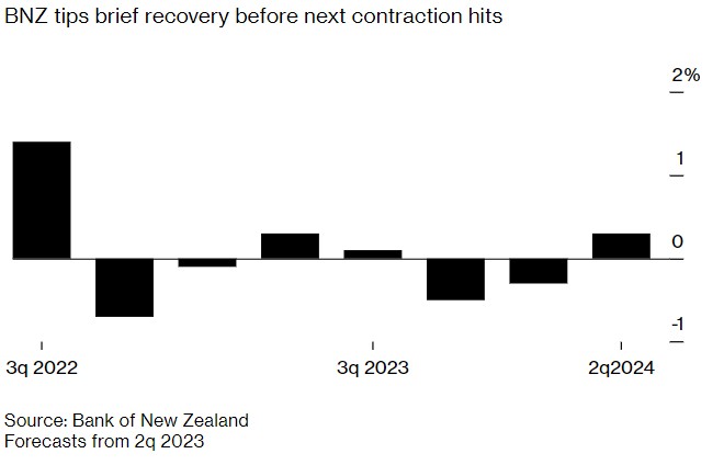新西兰经济今年将在短暂复苏后再次陷入衰退