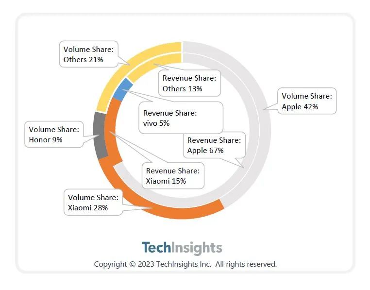 TechInsights：预计6.18期间智能手机的销量为1340万部 同比下降7%