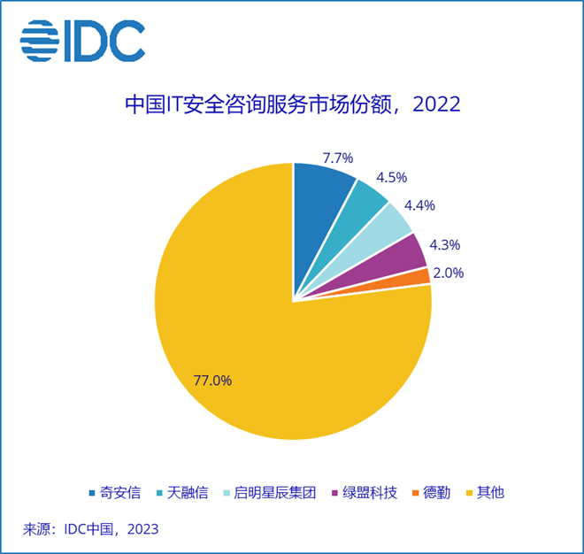IDC：2022年中国IT安全服务市场规模达30.7亿美元 同比增长7.2%