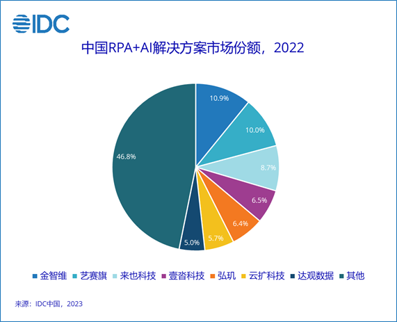IDC：2022年中国RPA+AI的市场规模为3.1亿美元 预计未来3年复合增长率将在60%以上