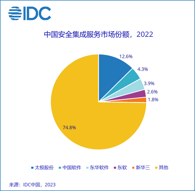 IDC：2022年中国IT安全服务市场规模达30.7亿美元 同比增长7.2%