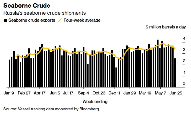 受维护工作影响 俄罗斯海运原油出货量大幅下滑