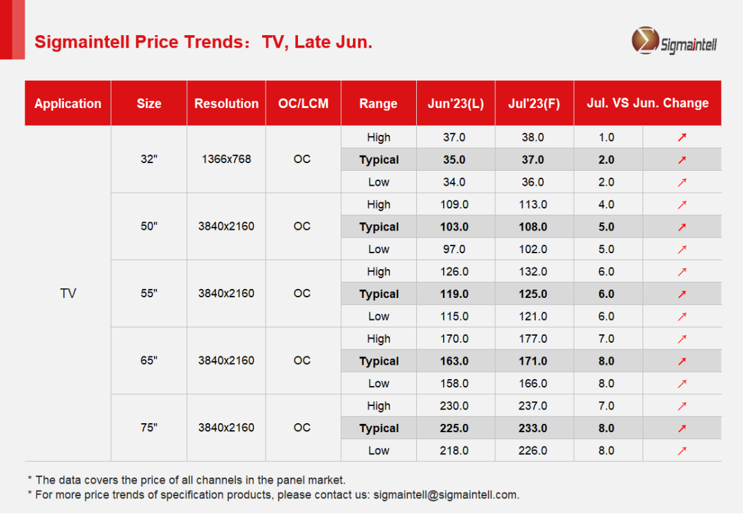 群智咨询：预计6月~7月全球LCD TV面板价格维持上涨趋势