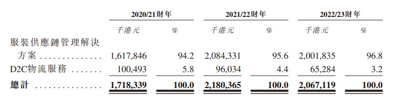 新股消息 | 赛辉集团递表港交所 2022年占香港服装供应链管理市场份额2.5%