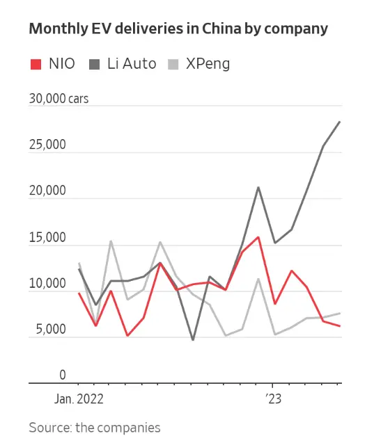从蔚来看中国电动汽车销量：怎样才能在中国市场站住脚跟？
