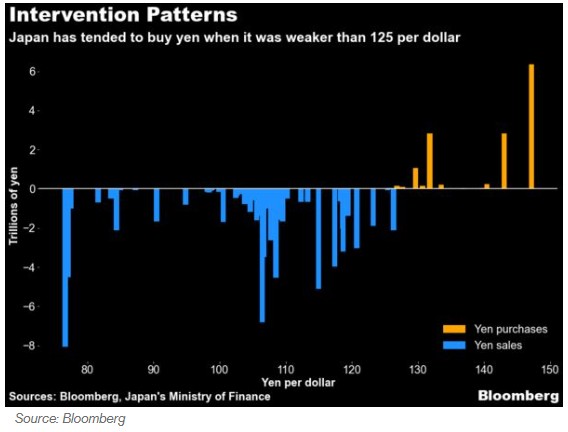 对日元走软影响的担忧有所减轻 日本央行或在年底调整货币政策