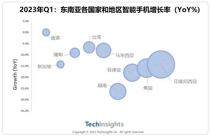 TechInsights：一季度亚太智能手机总出货量2370万 同比下降15%