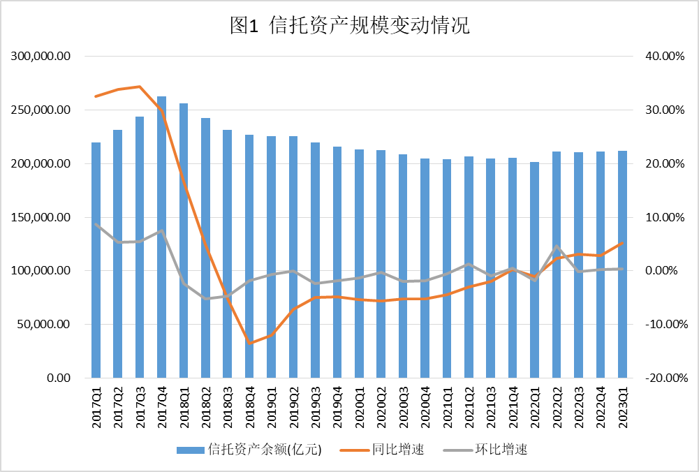 中国信托业协会：一季度投向房地产的资金信托规模1.13万亿元 同比下降28.21%