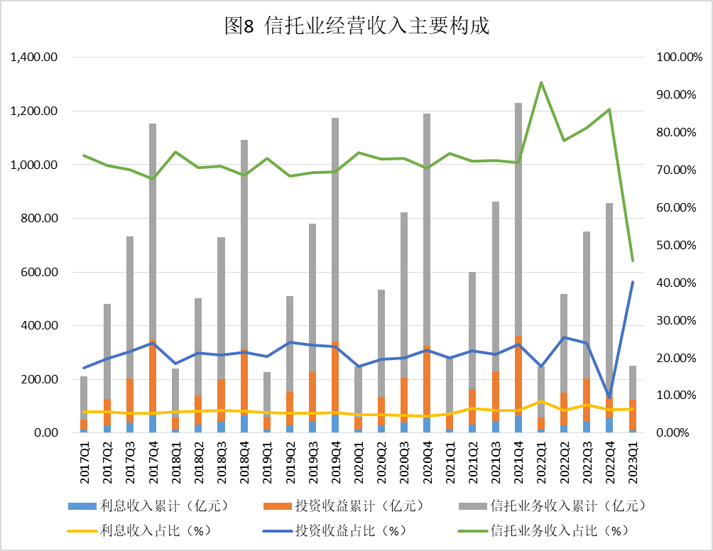 中国信托业协会：一季度投向房地产的资金信托规模1.13万亿元 同比下降28.21%