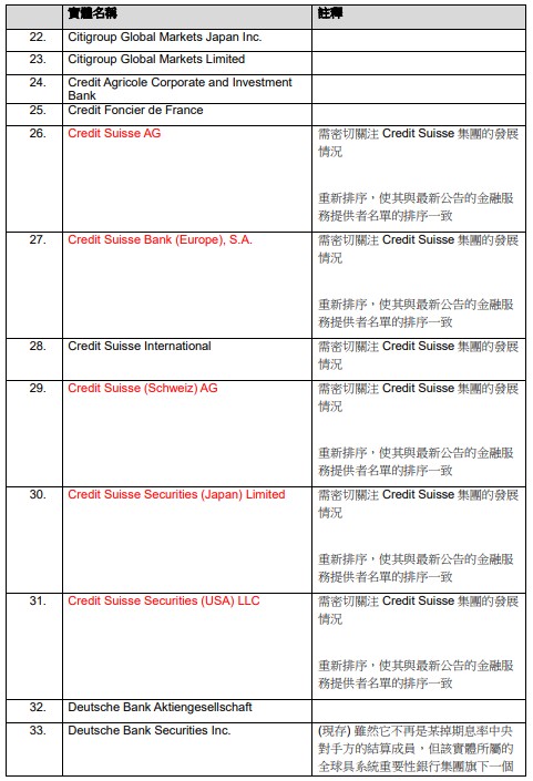 香港金融服务提供者名单年度更新：瑞信受到密切关注