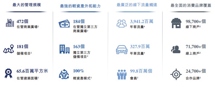新股消息 | 珠海万达商管四度递表港交所 截至2022年管理472个商业广场