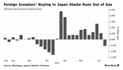 外资上周净卖出5440亿日元日股 为13周以来首次