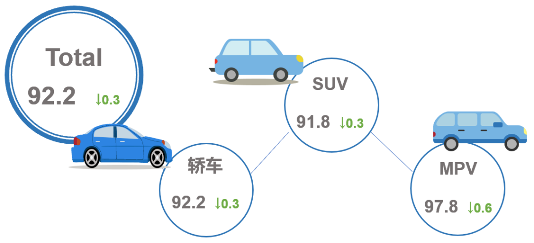 5月乘用车市场产品竞争力指数为92.2 环比下滑0.3个点
