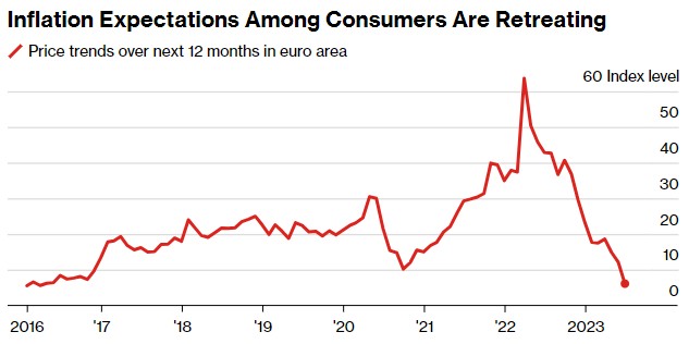 欧元区通胀预期跌至7年低点 欧洲央行加息或不用太急