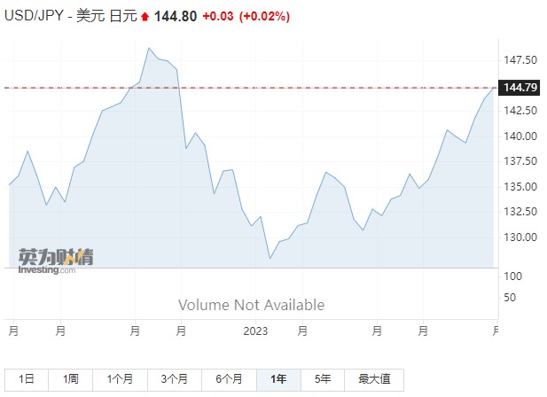 日元兑美元跌至关键水平145关口  日本当局是否会再次干预？