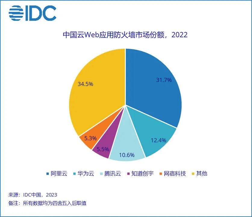 IDC：2022年中国云WAF市场规模达2.23亿美元 同比增长10.8%