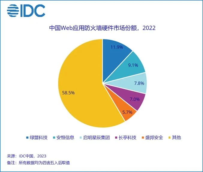 IDC：2022年中国云WAF市场规模达2.23亿美元 同比增长10.8%