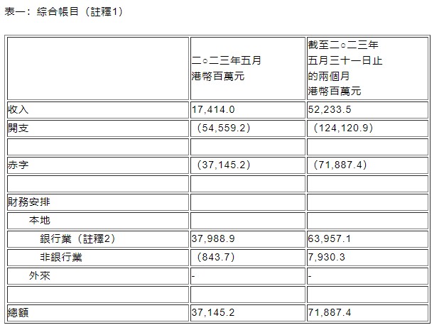 香港：本财年前两个月赤字719亿港元