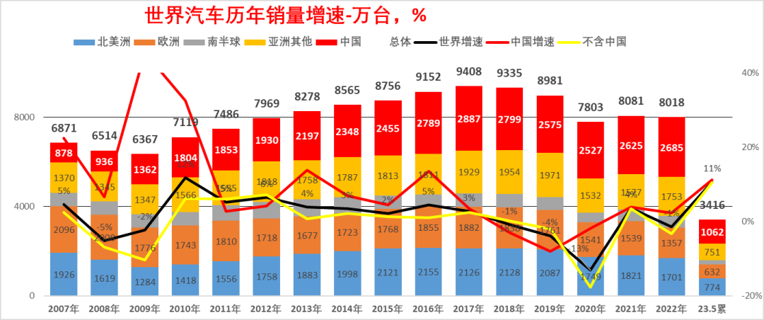 崔东树：2023年1-5月中国占世界汽车份额31%