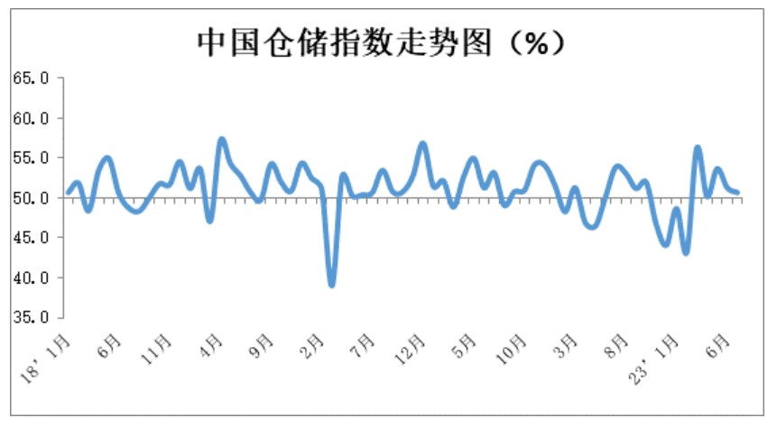 中国物流与采购联合会：6月中国物流业景气指数为51.7% 环比上升0.2%