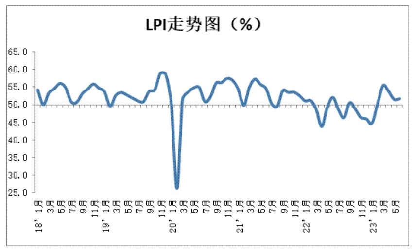中国物流与采购联合会：6月中国物流业景气指数为51.7% 环比上升0.2%