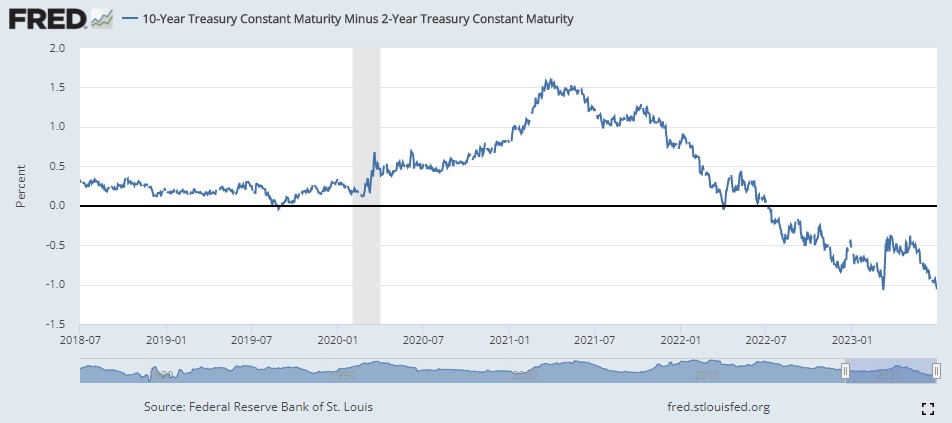 美银乐观解读美债收益率曲线倒挂：通胀或将大幅下降 经济有望避免衰退