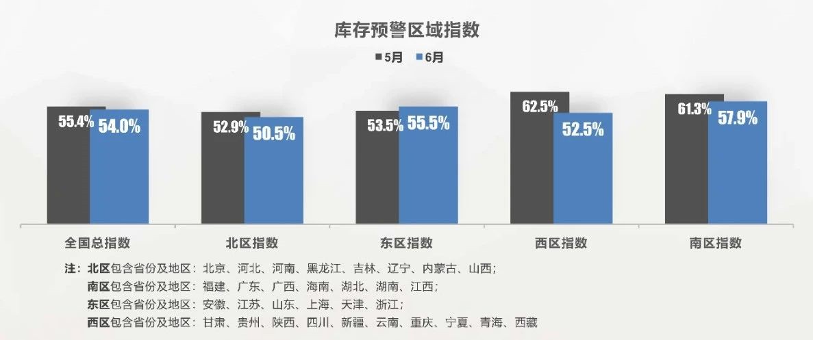 汽车流通协会：6月中国汽车经销商库存预警指数为54% 同比上升4.5个百分点