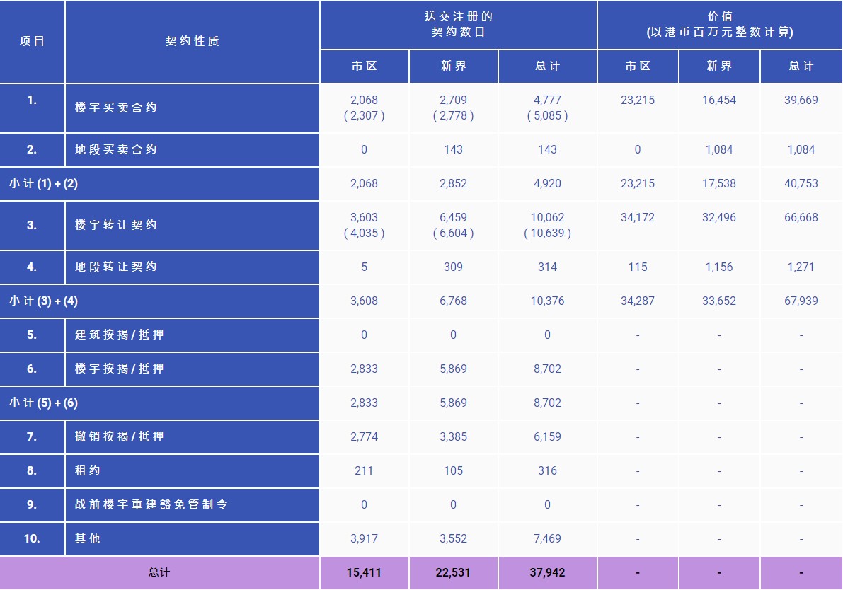 香港6月住宅楼宇买卖合约3613份 同比跌25.1%