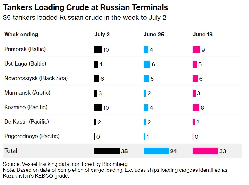 维护结束后俄罗斯原油出口迅速反弹! 减产迹象仍未显现